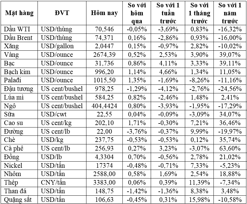 Thị trường ngày 17/10: Giá vàng tăng, dầu ở mức thấp nhất hai tuần, đường giảm 3%- Ảnh 2.