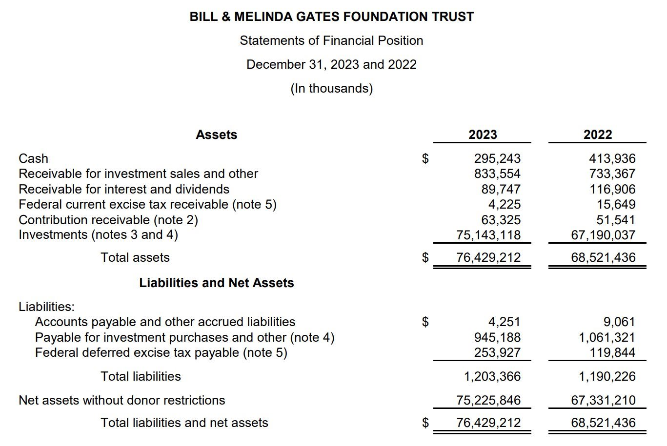 Quỹ từ thiện 75 tỷ đô của Bill Gates sắp chi tiền mua thêm 458.000 cổ phiếu công ty của tỷ phú Việt- Ảnh 2.