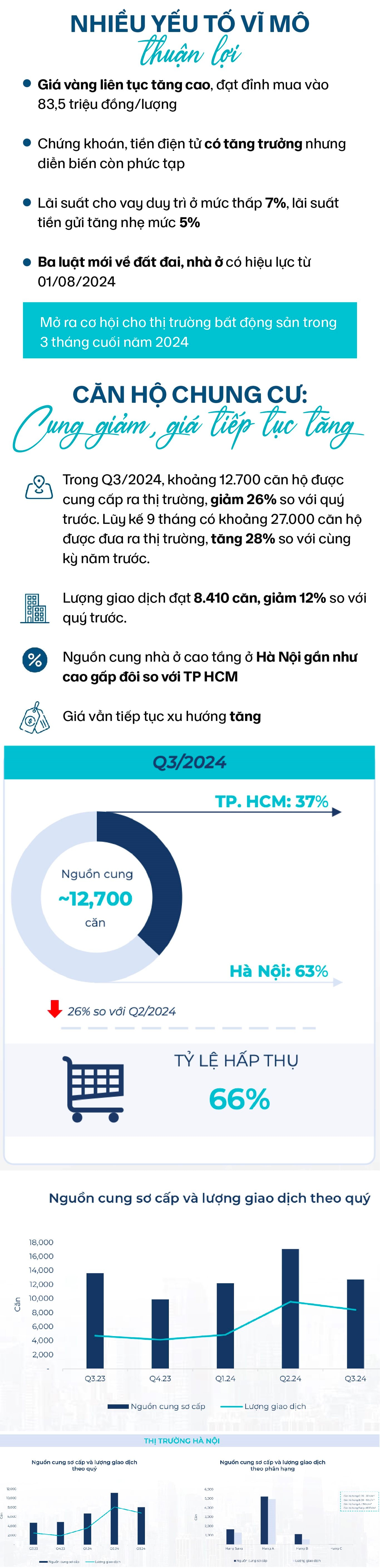 Toàn cảnh bất động sản Q3/2024: Chung cư, biệt thự dẫn đầu sự tăng trưởng- Ảnh 1.