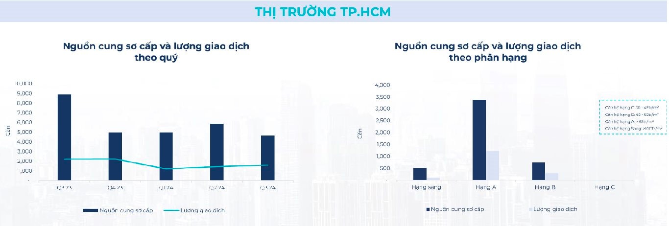 Toàn cảnh bất động sản Q3/2024: Chung cư, biệt thự dẫn đầu sự tăng trưởng- Ảnh 3.