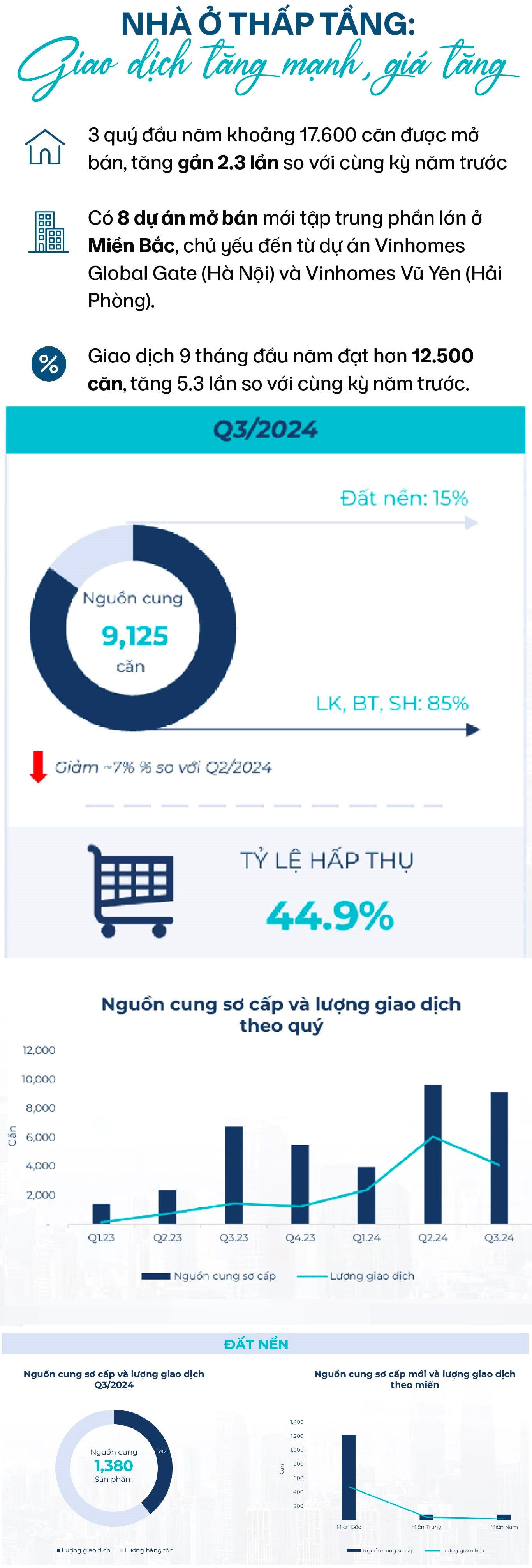 Toàn cảnh bất động sản Q3/2024: Chung cư, biệt thự dẫn đầu sự tăng trưởng- Ảnh 6.