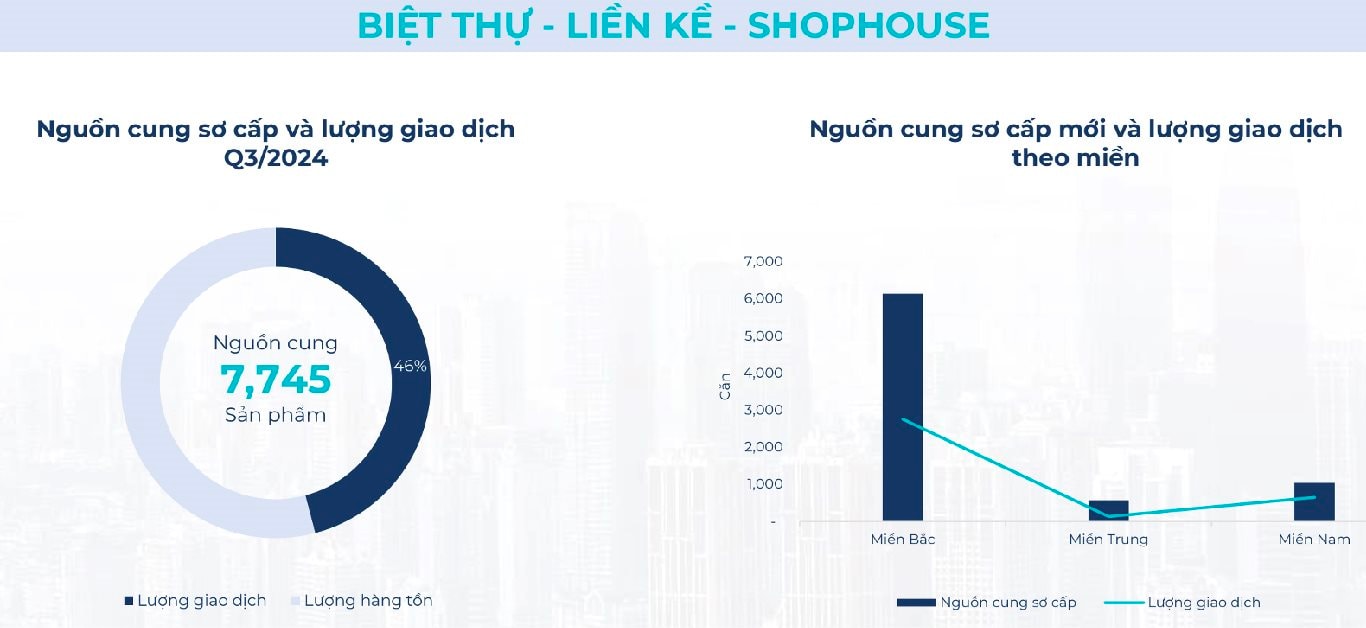 Toàn cảnh bất động sản Q3/2024: Chung cư, biệt thự dẫn đầu sự tăng trưởng- Ảnh 7.