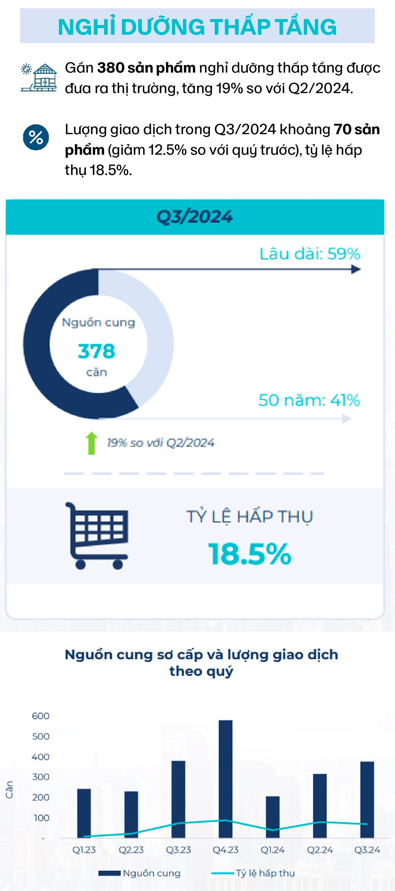 Toàn cảnh bất động sản Q3/2024: Chung cư, biệt thự dẫn đầu sự tăng trưởng- Ảnh 13.