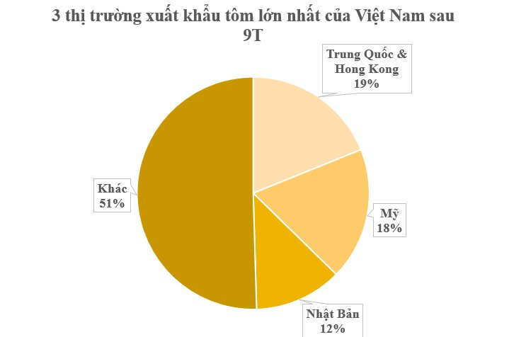 Sở hữu công nghệ chế biến hiện đại bậc nhất thế giới, 'kho vàng' này mang về gần 3 tỷ USD từ đầu năm - Nhật, Mỹ tranh mua- Ảnh 2.