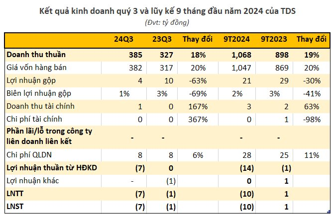 Lộ diện doanh nghiệp thép đầu tiên báo lỗ quý 3/2024- Ảnh 1.