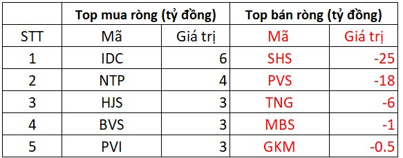 Phiên 16/10: Khối ngoại đẩy mạnh bán ròng hơn 300 tỷ đồng cổ phiếu Việt Nam, đâu là tâm điểm "xả hàng"?- Ảnh 2.