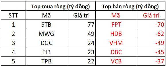 Phiên 16/10: Khối ngoại đẩy mạnh bán ròng hơn 300 tỷ đồng cổ phiếu Việt Nam, đâu là tâm điểm "xả hàng"?- Ảnh 1.