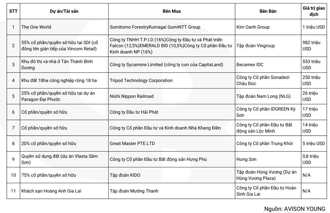 M&A bất động sản sôi động trở lại, có 11 thương vụ đáng chú ý trong 9 tháng đầu năm 2024- Ảnh 1.