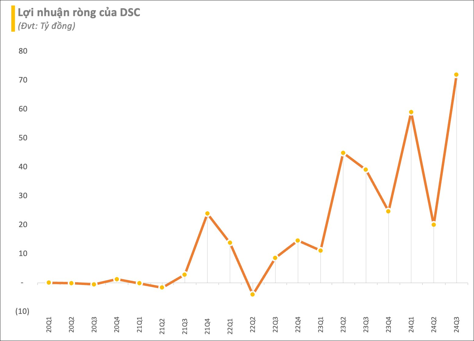 Công ty chứng khoán của vị Chủ tịch sinh năm 1995 báo lãi "khủng" ngay trước thềm chuyển nhà sang HoSE- Ảnh 1.