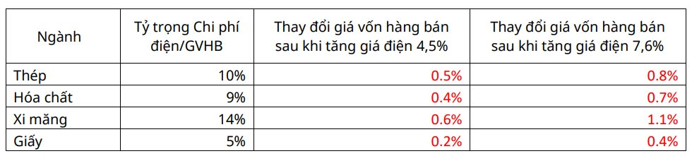 Giá điện tăng thêm 4,8% ảnh hưởng ra sao khi Hòa Phát tiêu thụ 2,67 tỷ kwh, Đức Giang 'đốt' 922 triệu kwh, Vinamilk và Sabeco 'ngốn' 100- 200 triệu kwh?- Ảnh 1.