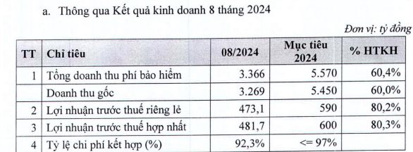 Một doanh nghiệp bảo hiểm lớn có thể giảm kế hoạch lãi năm nay do ảnh hưởng của cơn bão số 3 Yagi- Ảnh 1.