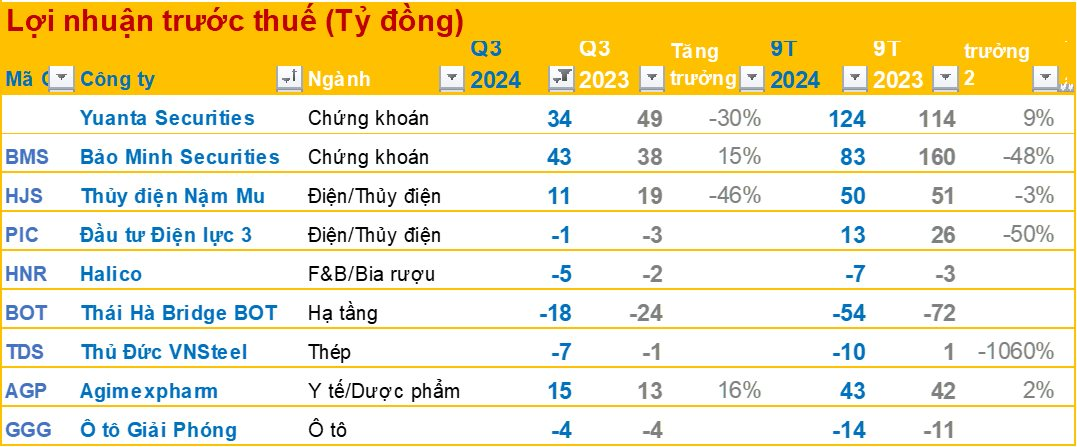 BCTC chiều ngày 16/10: Xuất hiện công ty thép đầu tiên báo lỗ- Ảnh 1.