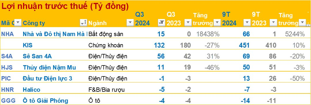 BCTC sáng ngày 16/10: Thêm nhiều doanh nghiệp báo lỗ- Ảnh 1.