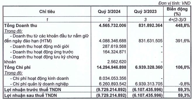 Công ty chứng khoán liên quan tới ví điện tử MoMo báo lỗ quý thứ 9 liên tiếp, nâng lỗ lũy kế lên gần 120 tỷ đồng- Ảnh 1.