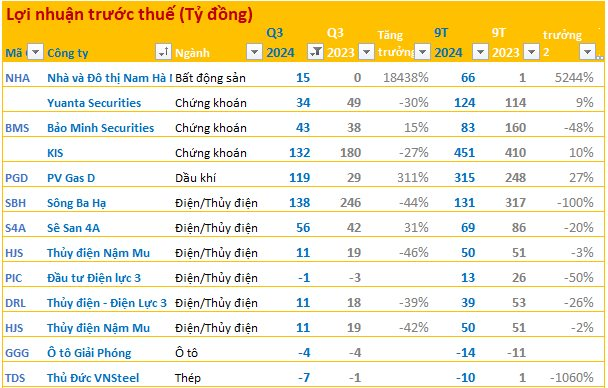 BCTC quý 3/2024 chiều tối ngày 16/10: Loạt DN thủy điện báo lãi giảm, lợi nhuận một công ty dầu khí gấp 3,1 lần cùng kỳ- Ảnh 1.