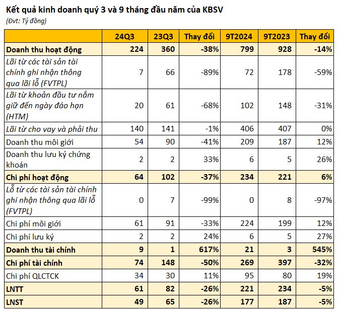 2 công ty chứng khoán top đầu đồng loạt báo lãi quý 3 giảm mạnh- Ảnh 2.