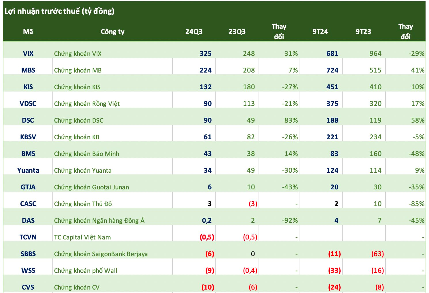 Cập nhật số liệu ngày 17/10: CTCK ồ ạt công bố kết quả kinh doanh quý 3, KBSV, Yuanta, VDSC... đồng loạt báo lãi "đi lùi"- Ảnh 1.