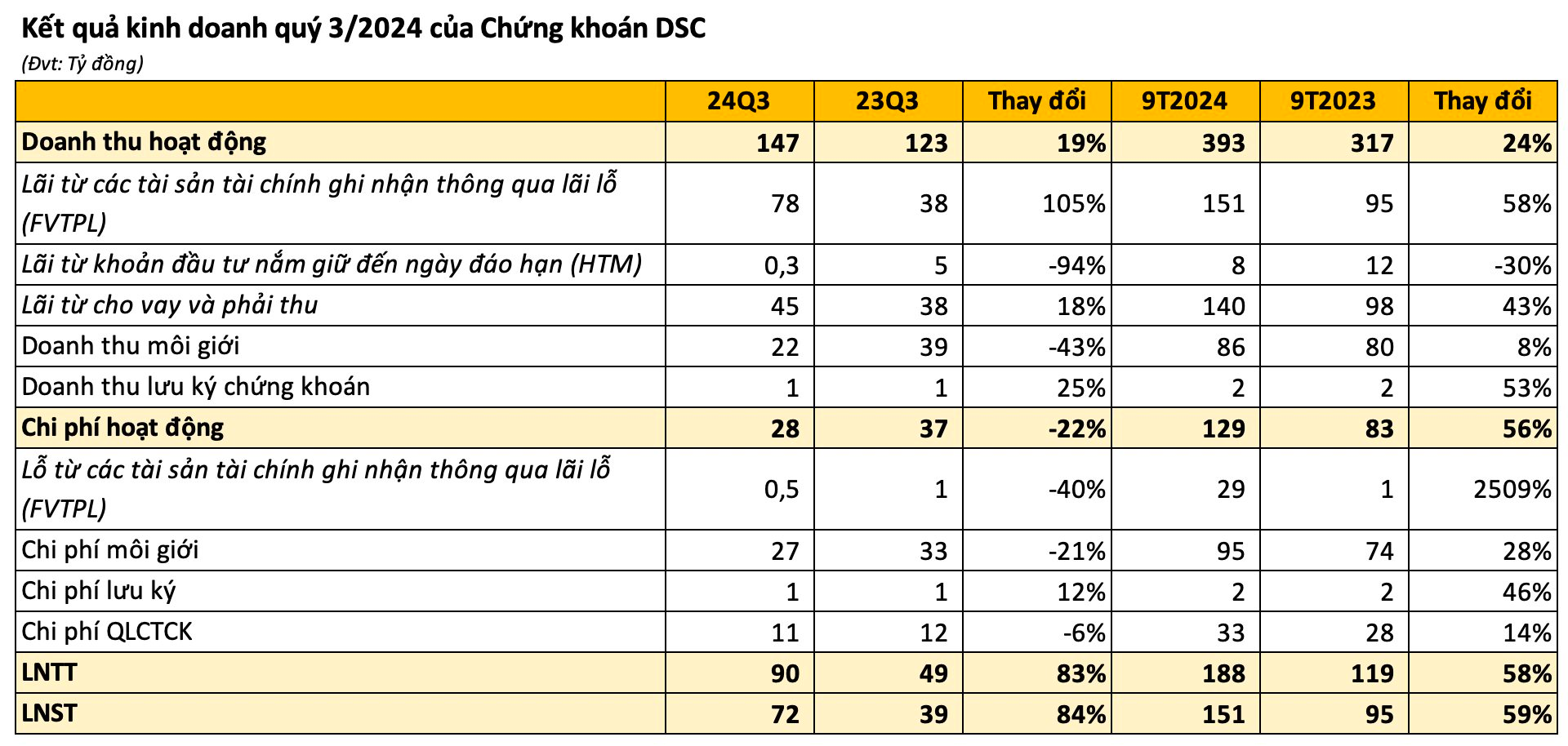 Công ty chứng khoán của vị Chủ tịch sinh năm 1995 báo lãi "khủng" ngay trước thềm chuyển nhà sang HoSE- Ảnh 2.