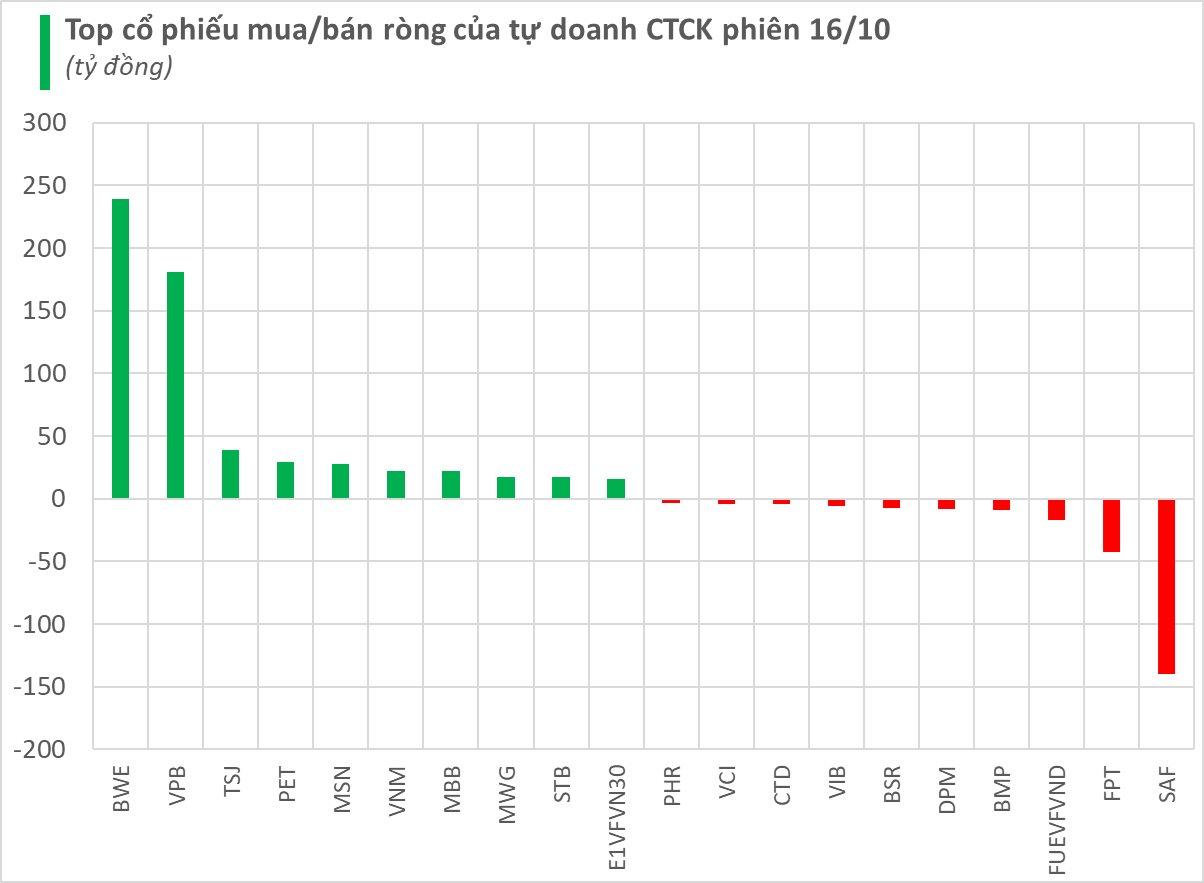 Tự doanh CTCK bất ngờ mua ròng hàng trăm tỷ tại một cổ phiếu nhóm phòng thủ trong phiên 16/10- Ảnh 1.