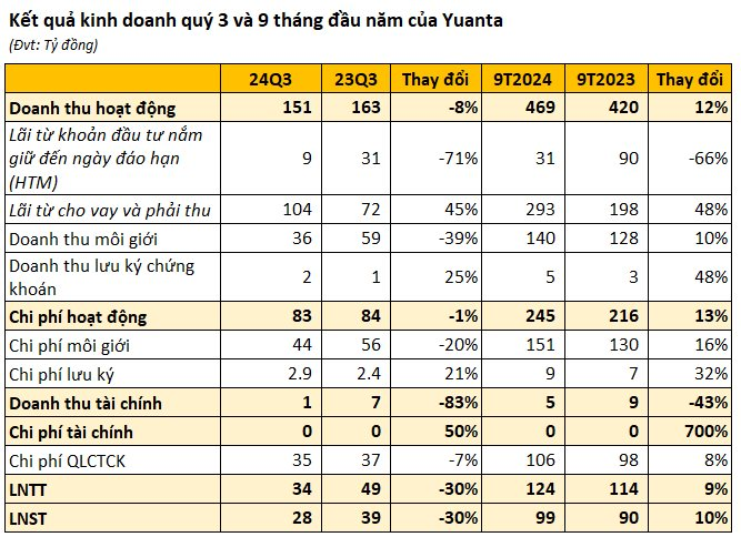 2 công ty chứng khoán top đầu đồng loạt báo lãi quý 3 giảm mạnh- Ảnh 1.