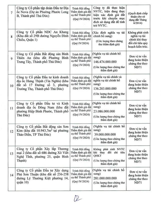 TPHCM dự tính thu hơn 25.000 tỷ đồng tiền sử dụng đất- Ảnh 3.