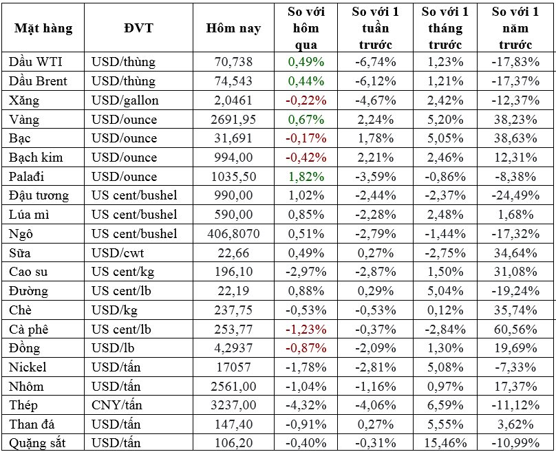 Thị trường ngày 18/10: Giá vàng đạt kỷ lục, dầu tăng trong khi đồng, quặng sắt, cà phê giảm- Ảnh 1.