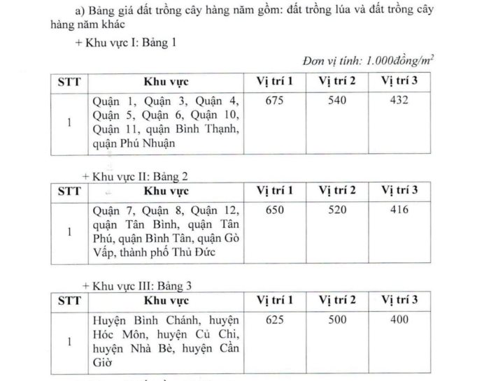 Thông tin mới nhất về bảng giá đất điều chỉnh của TP.HCM, dự kiến cao nhất hơn 687 triệu  đồng/m2- Ảnh 1.