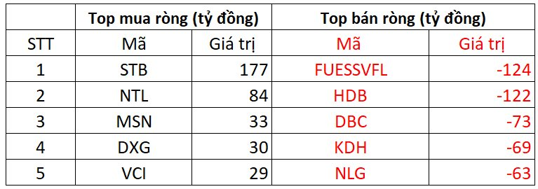 Phiên 17/10: Khối ngoại tiếp đà bán ròng hơn 400 tỷ đồng, "xả" mạnh loạt cổ phiếu bất động sản- Ảnh 1.