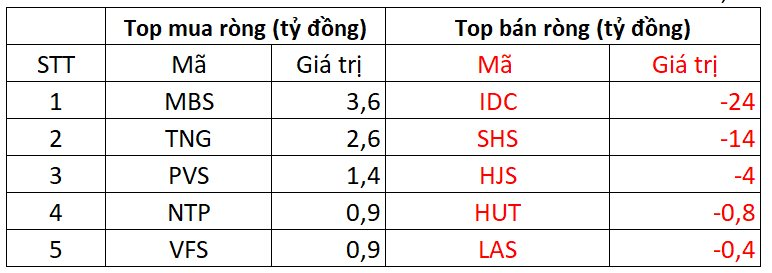 Phiên 17/10: Khối ngoại tiếp đà bán ròng hơn 400 tỷ đồng, "xả" mạnh loạt cổ phiếu bất động sản- Ảnh 2.