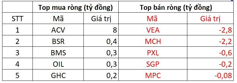 Phiên 17/10: Khối ngoại tiếp đà bán ròng hơn 400 tỷ đồng, "xả" mạnh loạt cổ phiếu bất động sản- Ảnh 3.