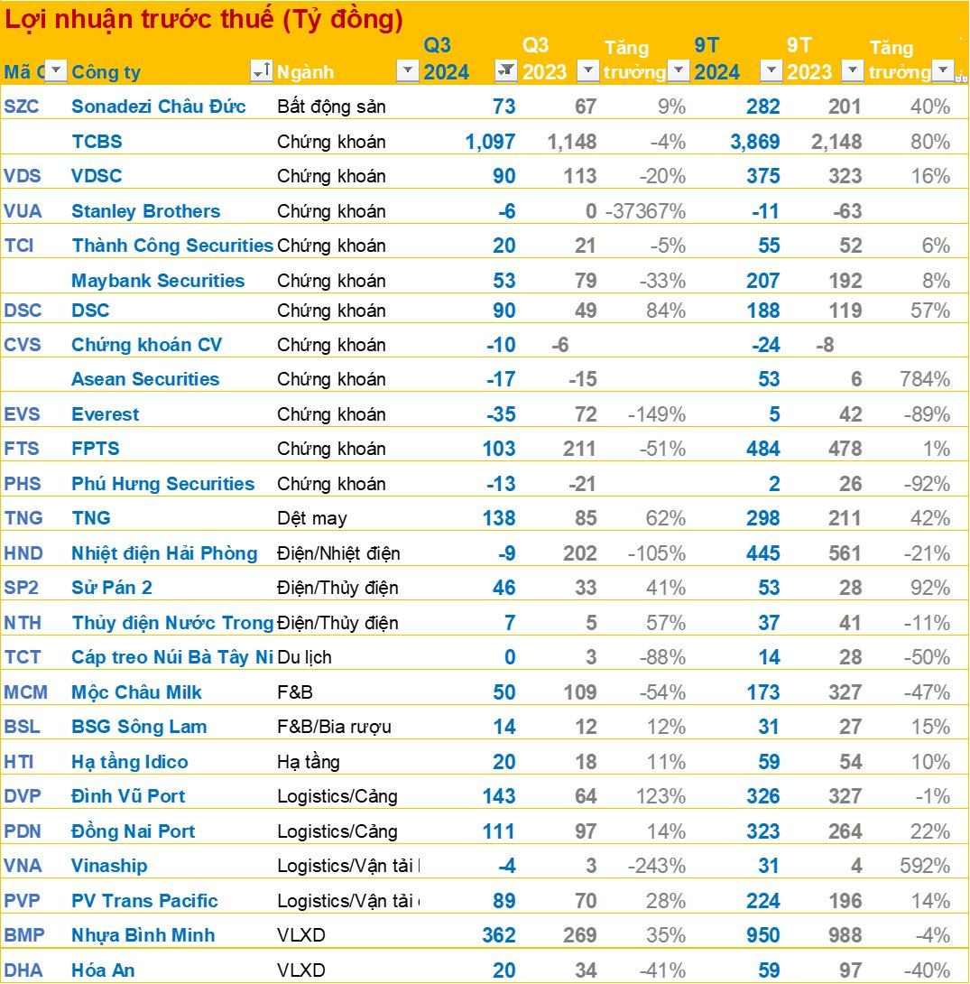 BCTC quý 3/2024 sáng ngày 18/10: Công ty sữa lâu đời nhất Việt Nam báo lãi thấp nhất trong vòng 21 quý, lợi nhuận DN cảng tăng 3 chữ số- Ảnh 1.