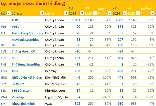 BCTC quý 3/2024 chiều 17/10: Một doanh nghiệp dệt may báo lãi kỷ lục, lợi nhuận của loạt CTCK giảm- Ảnh 1.