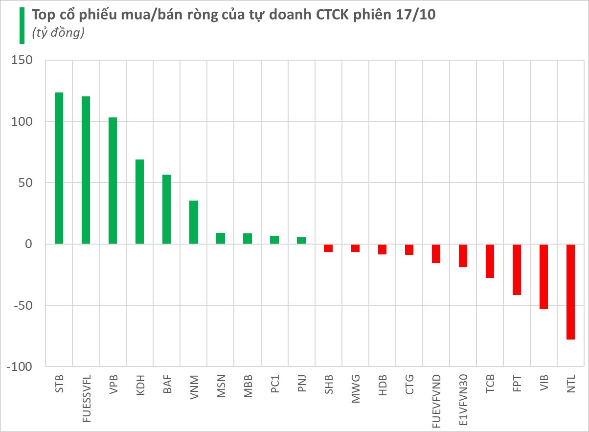 Tự doanh CTCK tiếp tục mua ròng hàng trăm tỷ đồng trong phiên 17/10- Ảnh 1.