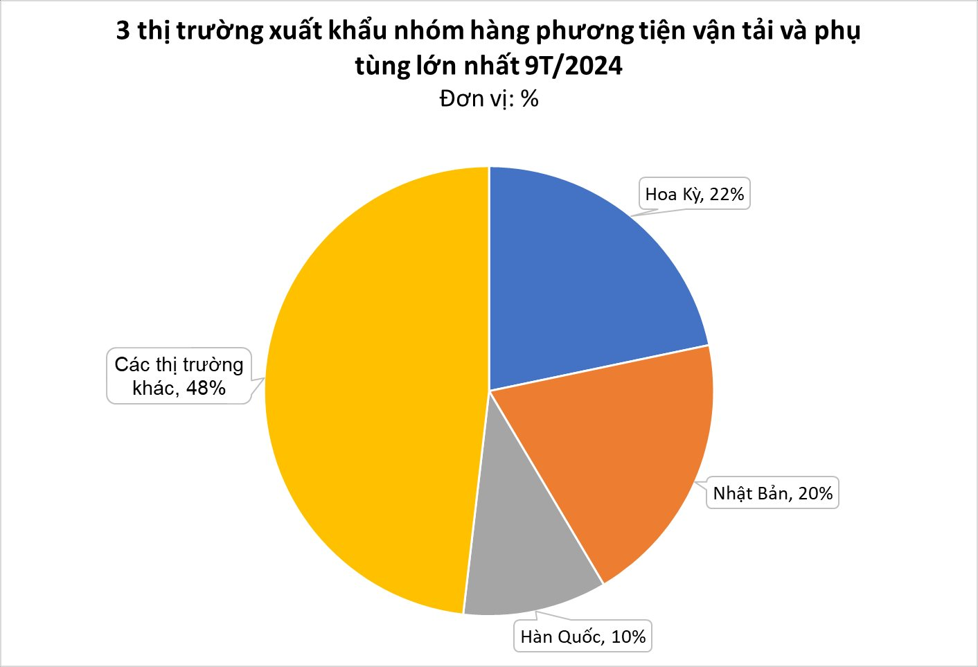 Ngành hàng này sẽ là 'ngôi sao' xuất khẩu mới của Việt Nam? Mỹ, Nhật, Hàn đều là khách lớn, tham vọng thu 36 tỷ USD sau 2 thập kỷ nữa- Ảnh 1.