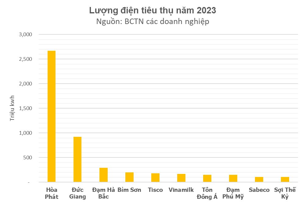 Tiêu thụ hàng trăm triệu đến cả tỷ kWh mỗi năm sản xuất, chi phí tiền điện của các doanh nghiệp lớn như Hòa Phát, Đức Giang, Vinamilk... sẽ tăng lên như thế nào sau khi điều chỉnh?- Ảnh 1.