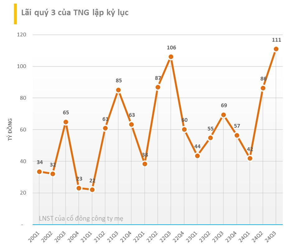 BCTC quý 3/2024 sáng ngày 18/10: Công ty sữa lâu đời nhất Việt Nam báo lãi thấp nhất trong vòng 21 quý, lợi nhuận DN cảng tăng 3 chữ số- Ảnh 2.