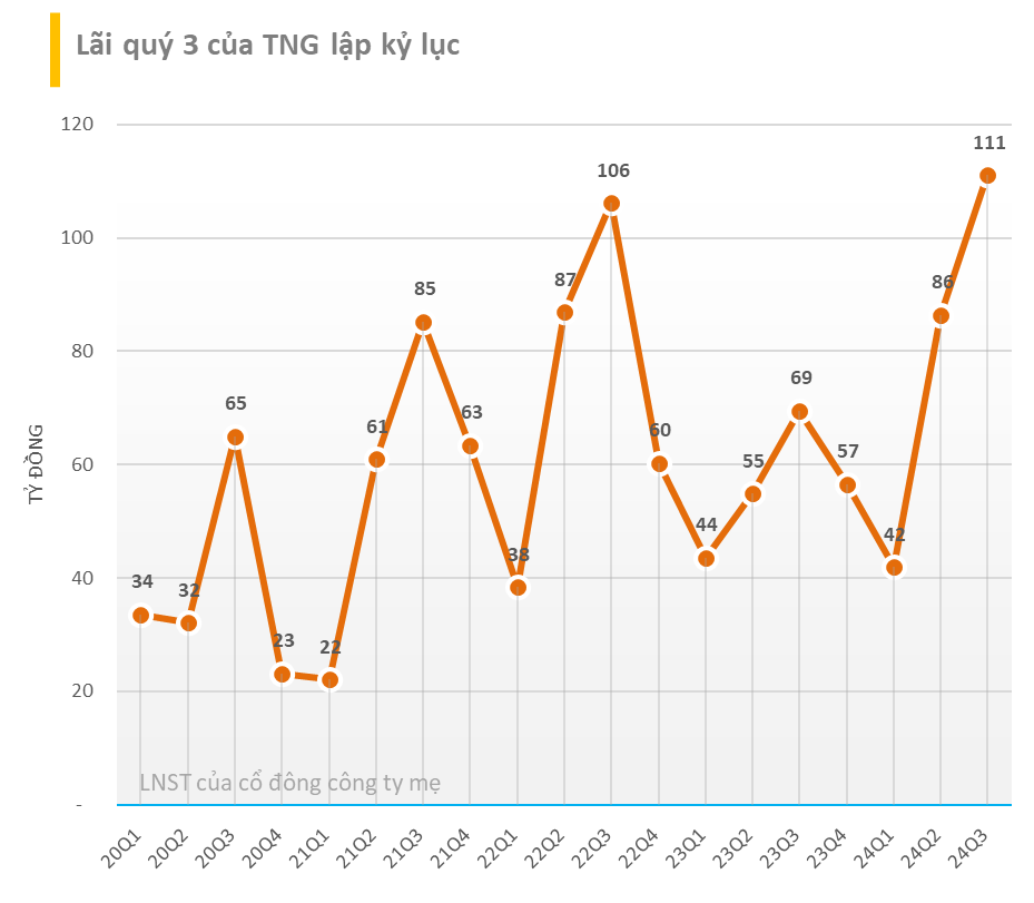 BCTC quý 3/2024 ngày 17/10: Xuất hiện nhiều DN báo lãi tăng mạnh từ 40-200%, Công ty chứng khoán đầu tiên báo lãi nghìn tỷ- Ảnh 4.