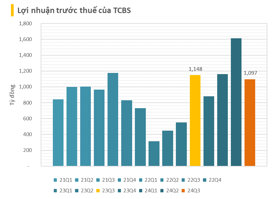 BCTC quý 3/2024 ngày 17/10: Xuất hiện nhiều DN báo lãi tăng mạnh từ 40-200%, Công ty chứng khoán đầu tiên báo lãi nghìn tỷ- Ảnh 3.