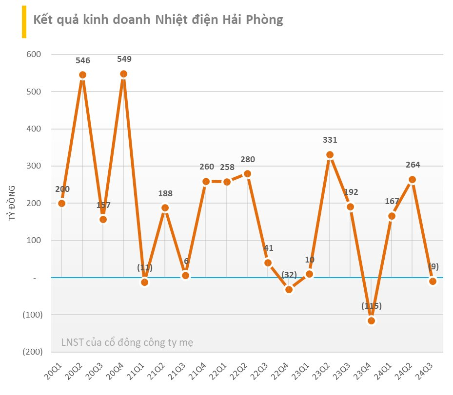 Nhiệt điện Hải Phòng báo lỗ trong quý 3/2024, nợ vay giảm 88% so với đầu năm- Ảnh 1.