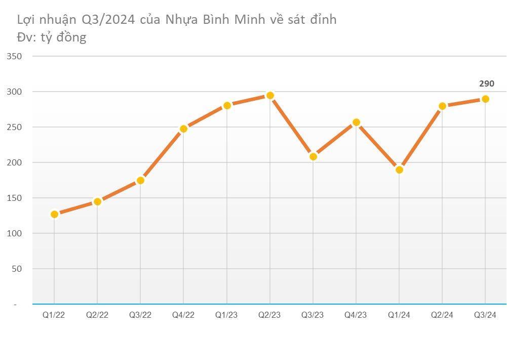 Nhựa Bình Minh báo lãi quý 3/2024 tăng 39% về sát đỉnh: Điều gì đã xảy ra?- Ảnh 1.