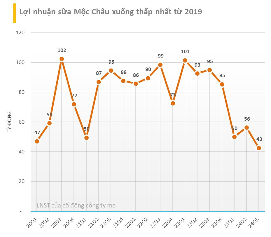 BCTC quý 3/2024 sáng ngày 18/10: Công ty sữa lâu đời nhất Việt Nam báo lãi thấp nhất trong vòng 21 quý, lợi nhuận DN cảng tăng 3 chữ số- Ảnh 3.