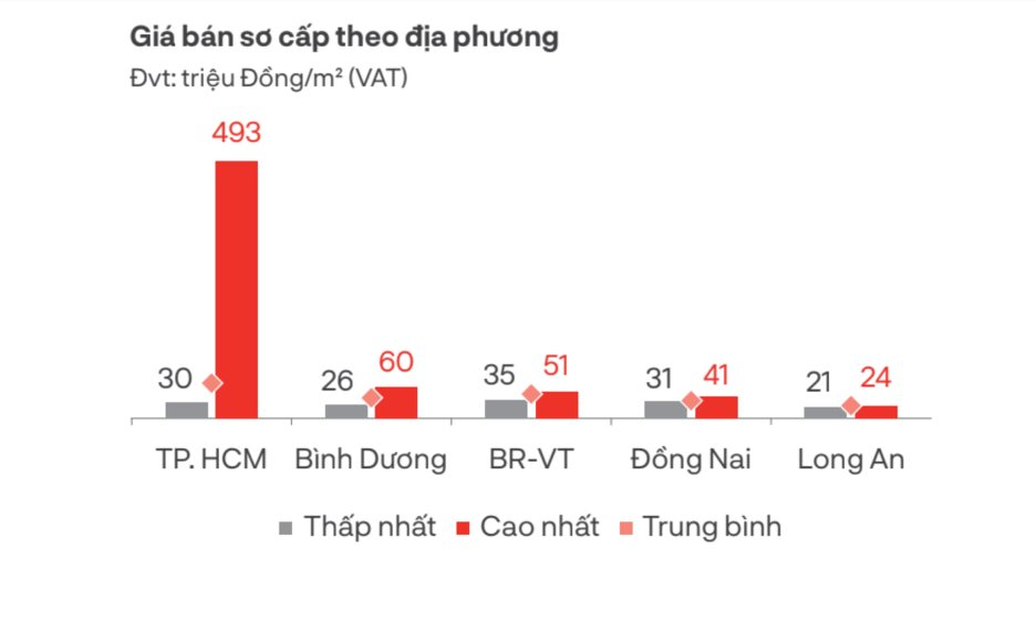 Vào “guồng đua” cuối năm, bất động sản “sát vách” Tp.HCM xuất hiện diễn biến mới- Ảnh 3.