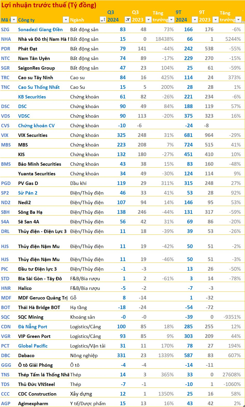 BCTC quý 3/2024 ngày 17/10: Xuất hiện nhiều DN báo lãi tăng mạnh từ 40-200%, Công ty chứng khoán đầu tiên báo lãi nghìn tỷ- Ảnh 6.