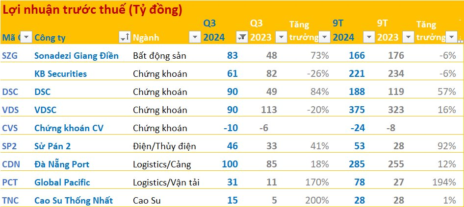 BCTC quý 3/2024 sáng 17/10: Xuất hiện nhiều DN báo lãi tăng mạnh từ 40-200%- Ảnh 1.