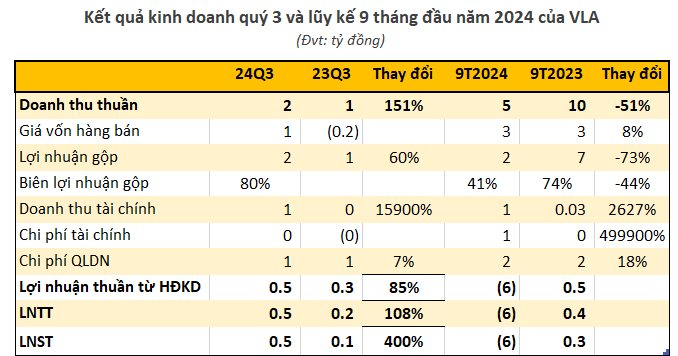 Doanh nghiệp có Chủ tịch dạy “bí kíp” làm giàu, sở hữu kênh Youtube gần 200.000 followers báo lỗ nặng sau 9 tháng- Ảnh 1.