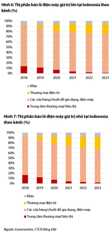 Thế giới Di động (MWG) chính thức "hái quả ngọt" với bước xuất ngoại sang Indonesia- Ảnh 3.