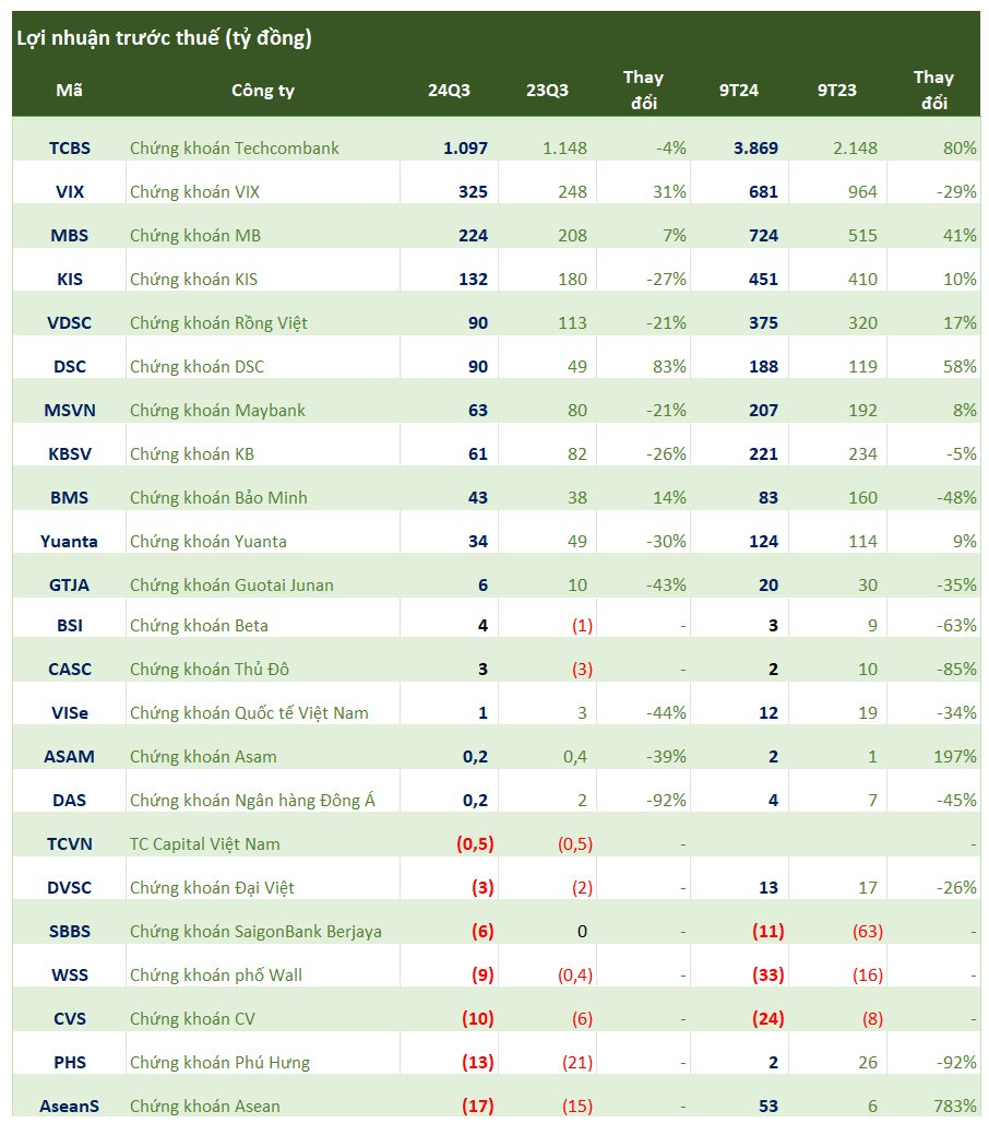 Cập nhật số liệu CTCK chiều ngày 17/10: TCBS hé lộ khoản lợi nhuận quý 3, nhiều công ty đồng loạt báo lỗ- Ảnh 1.