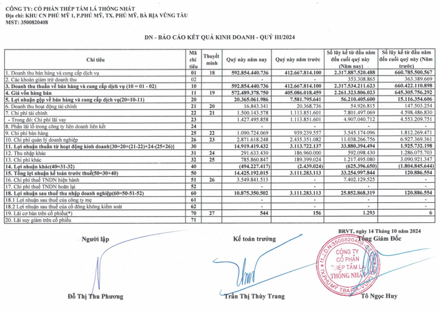 Một doanh nghiệp có vốn Nhà nước vừa công bố số liệu gây sốc: Lợi nhuận tăng 21.400%- Ảnh 1.