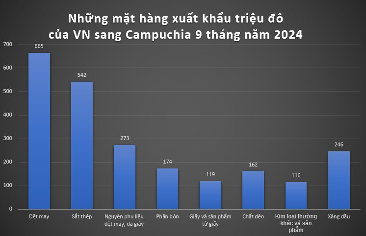 Một mặt hàng Việt Nam được Campuchia tích cực thu mua, 9 tháng đã bán cho nước bạn hơn nửa tỷ USD- Ảnh 1.