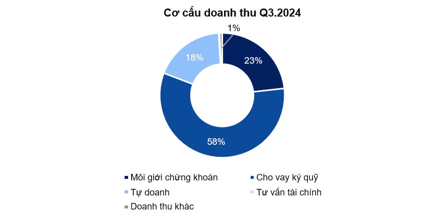 9 tháng đầu năm 2024 Chứng khoán HSC báo lãi 1,011 tỷ đồng, tăng 64% so với cùng kỳ- Ảnh 1.